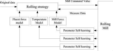Figure 1 From Model Adaptive Learning For Steel Rolling Mill Control