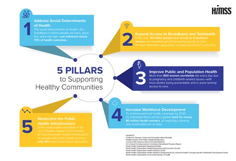Supporting Healthy Communities Infographic