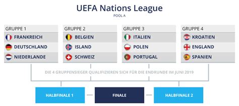 Nations League 2022 Gruppen
