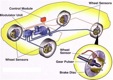 A definitive victory for the wonders of technology, no doubt. ABS - Anti-Lock Braking System And EBD -Electronic Brake ...