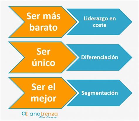 Estrategia De Liderazgo En Costes Ana Trenza