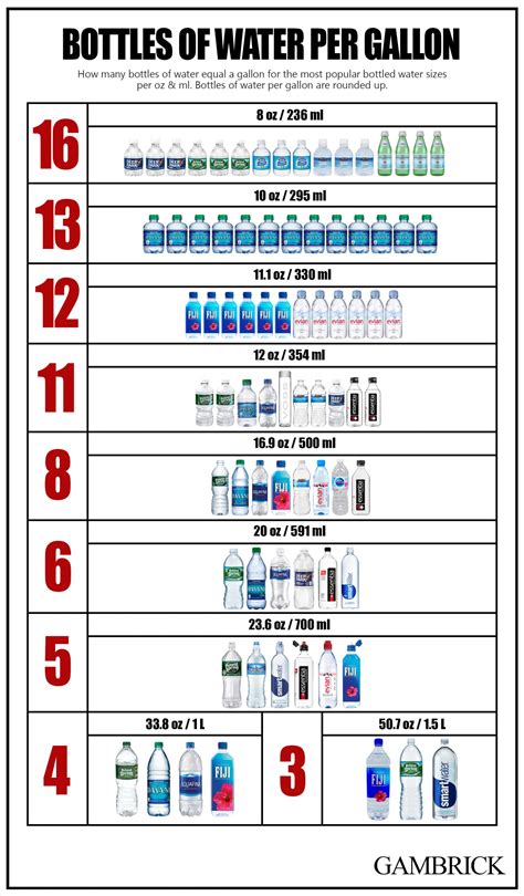 how many bottles of water in a gallon infographic chart 2 - Modern Design