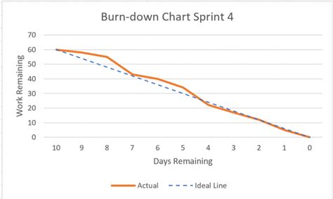 Scrum Glossary Burn Down Chart Scrumnl