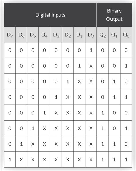 How To Write Truth Table For 3 Input Priority Encoder Quora
