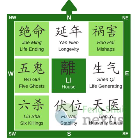 Feng Shui Home Directions And Kua What They Mean In Eight Mansions