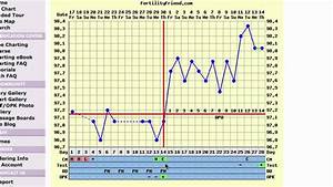 Triphasic Ovulation Chart Video Interpretation Youtube
