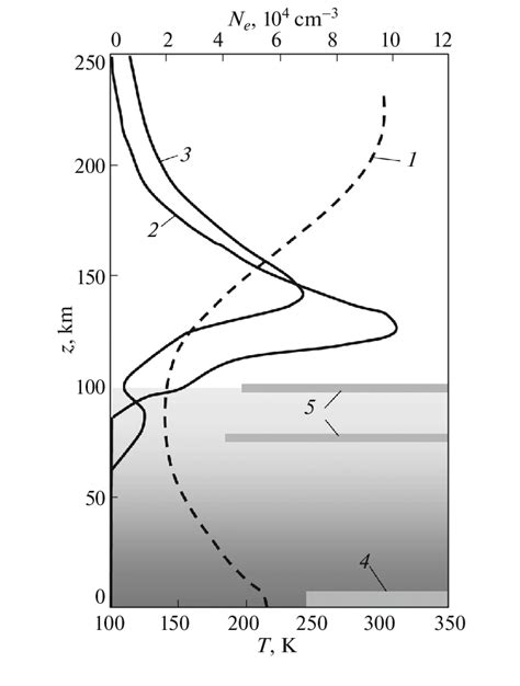 Altitude Profiles Of The 1 Temperature 8 2 Electron Density In