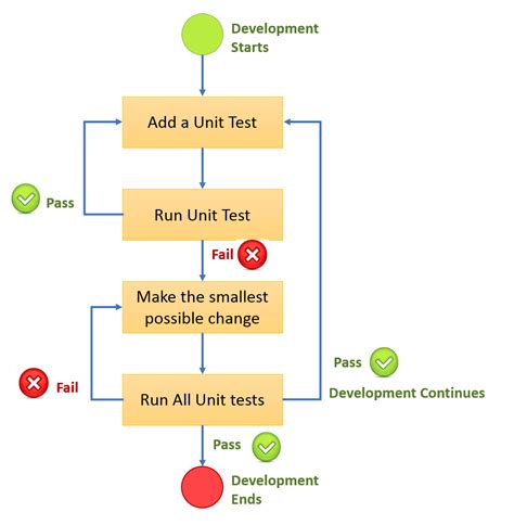Unit Integration Testing In Net With Moq And Xunit Dev Community Core Applications Vrogue