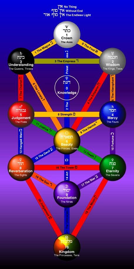 Daath The Hiddensecret Sefirot On The Kabbalah Tree Of Life Means