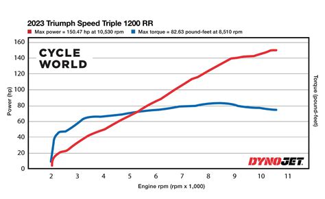 How Much Power Does The Triumph Speed Triple Rr Make