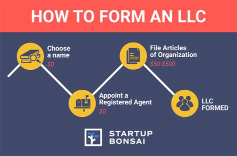 How To Form An Llc In 2021 4 Easy Steps