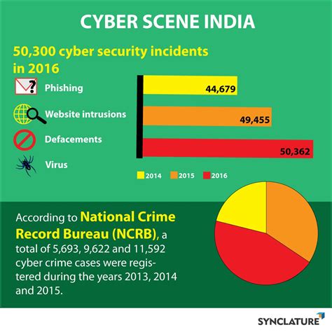 It is clear that it now represents one of the most serious economic and national security challenges we face as a nation. Synclature on Twitter: "Growing cyber crime statistics as ...