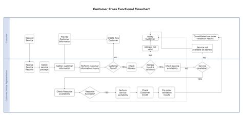 Cross Functional Flowchart Examples Types Of Flowchart Overview Images