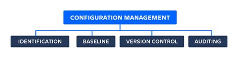 Configuration management: definition and benefits