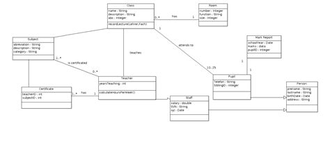 Java Uml Class Diagram Multiple Associations Stack Overflow