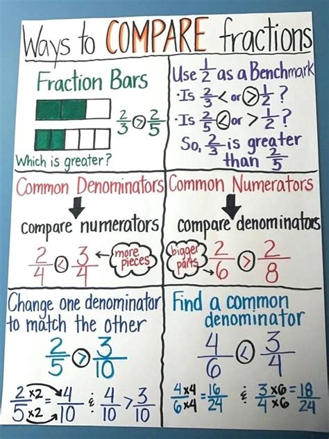 Comparing Fractions 4th Grade