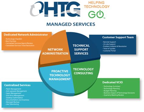Managed Services - Best in IT Managed Services