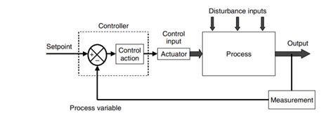 Process Control Loop Components Process Control And Instrumentation