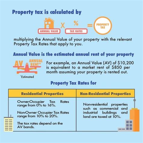 How Property Tax In Singapore Works