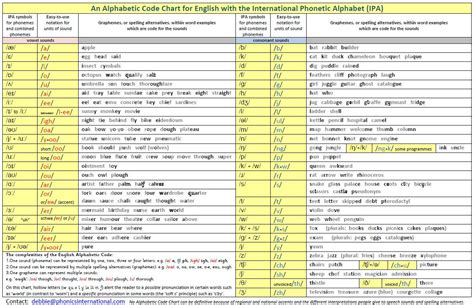 At the heart of the floppy's phonics sounds and letters programme is the alphabetic code chart, which shows the difference between the alphabet (the . Phonics Programme and Alphabetic Code Charts - Free ...