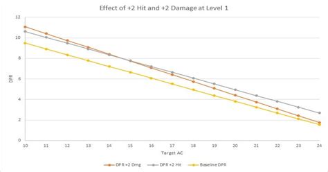 Calculating attack & damage bonuses. 5e Damage Calculator