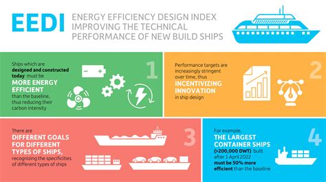 Improving The Energy Efficiency Of Ships