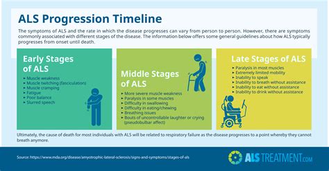 New biomarker candidate for amyotrophic lateral sclerosis. ALS Progression Timeline | Alstreatment.com