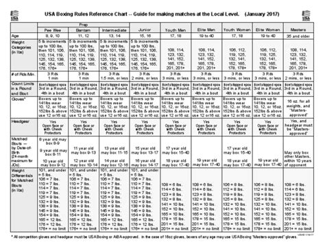 Usa Boxing Rules Reference Chart Guide For Making Matches At The