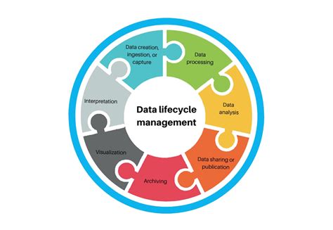 Data Lifecycle Management Framework