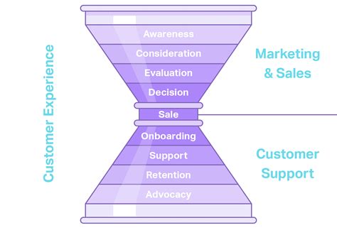 How To Build And Optimize Your Customer Support Funnel