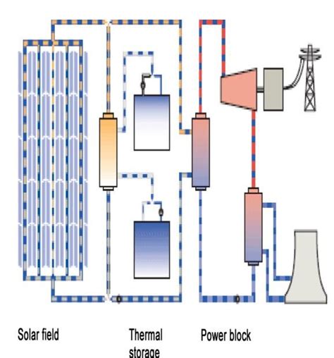 Schematic View Of Parabolic Trough Power Plant 3 Download Scientific Diagram