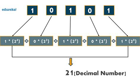 How To Convert Binary To Decimal In Java Edureka