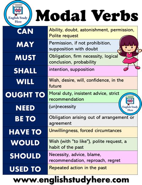 How to use english modal verbs | possibility & probability. Modal Verbs List and Using | English grammar, English ...