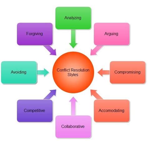 An 8 Style Approach For Conflict Resolution Download Scientific Diagram