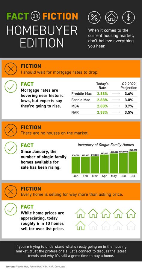 Fact Or Fiction Homebuyer Edition Infographic Greater Palm Springs