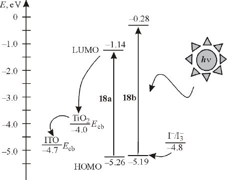 Energy Level Diagram For The Homo And Lumo Of Dyes A B I I