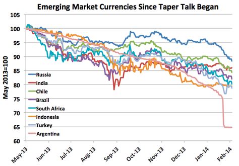 Everything You Need To Know About The Emerging Market Currency Collapse