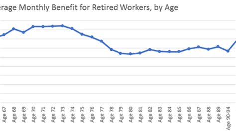 1 chart that shows the average monthly social security benefit retirees can expect by age fox