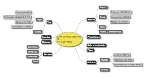 Mrstrings Productions Mapa De Frecuencias