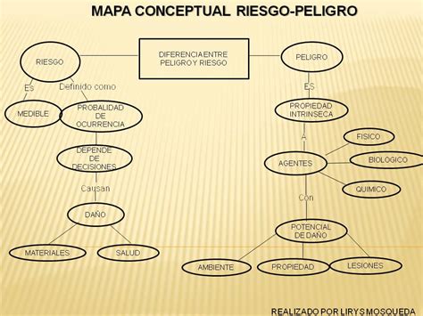 Lirys Prevencion Y Control De Riesgos Industriales Mapa Conceptual