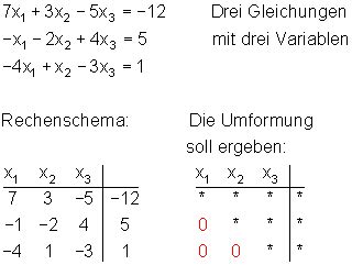 2.1 lösung linearer gleichungssysteme zur einführung in die lösungstheorie linearer gleichungssysteme betrachten wir einige beispiele, die betrachten wir hierzu ein beispiel mit zwei gleichungen und drei unbekannten: Gauß-Algorithmus • Mathe-Brinkmann