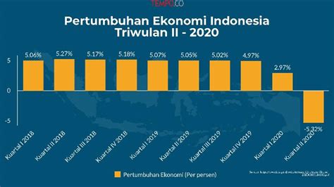 Pertumbuhan Ekonomi Indonesia Triwulan II 2020 Data Tempo Co