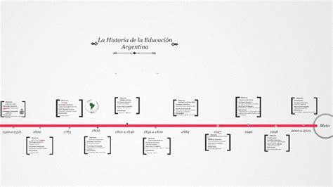 Linea Del Tiempo En Educación Argentina By Marlene Olson