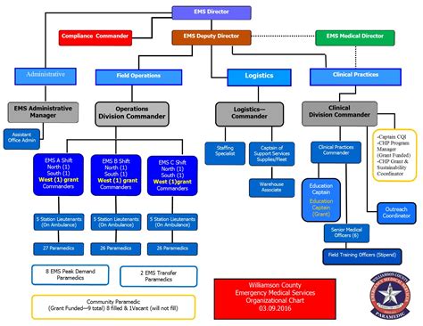 Ems Organizational Chart