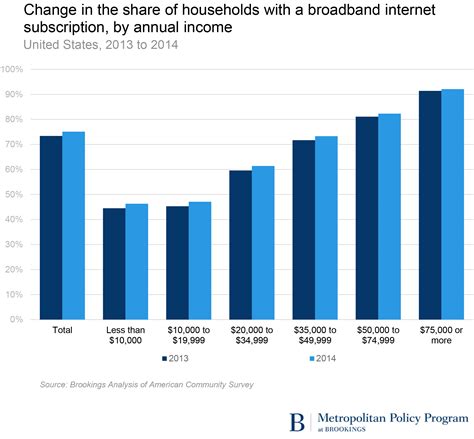 Income Disparities Holding Back Us Internet Adoption