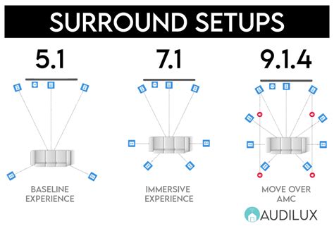 Best Guide To Surround Sound Basics Home Theater And Av Audilux
