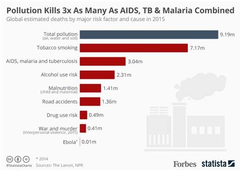 Pollution Kills Three As Many As Aids Tb And Malaria Combined