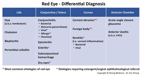Differential Diagnosis Table