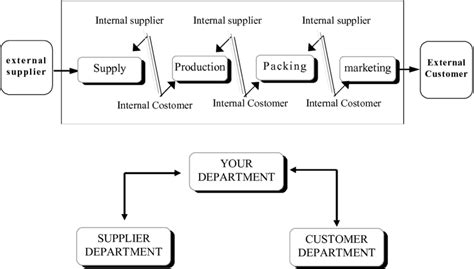 Internal Customer Internal Supplier Chain In Business Download