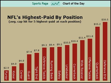 Sports Chart Of The Day Nfls Highest Paid Positions Business Insider